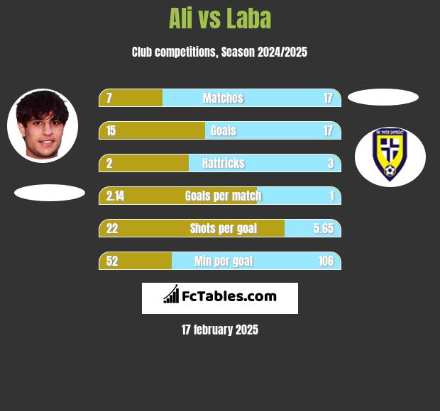 Ali vs Laba h2h player stats