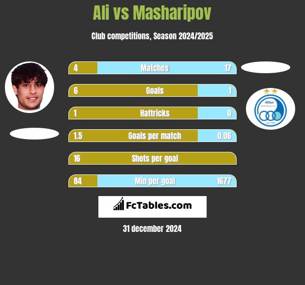 Ali vs Masharipov h2h player stats