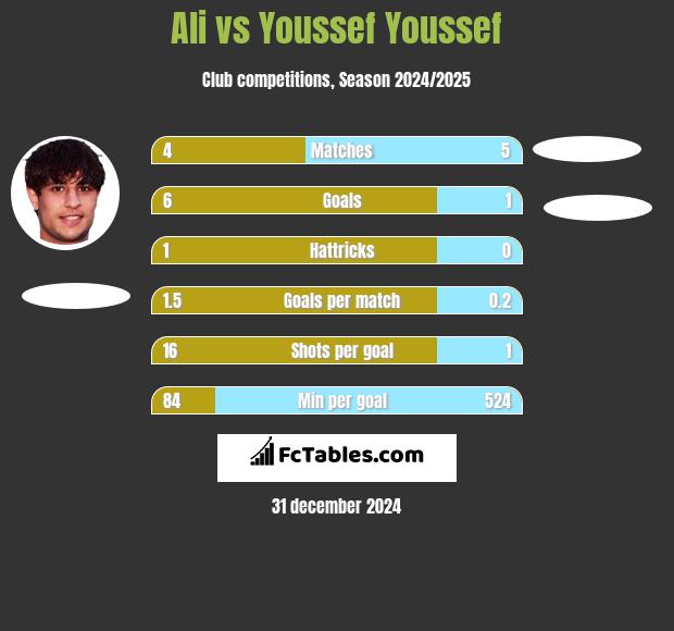 Ali vs Youssef Youssef h2h player stats