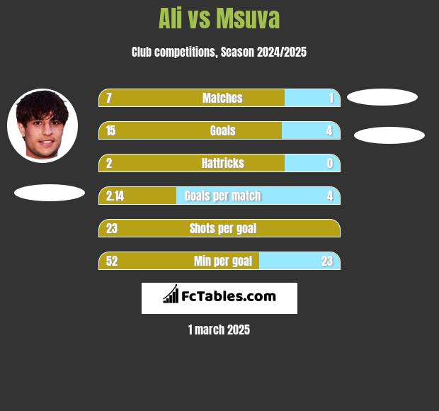 Ali vs Msuva h2h player stats