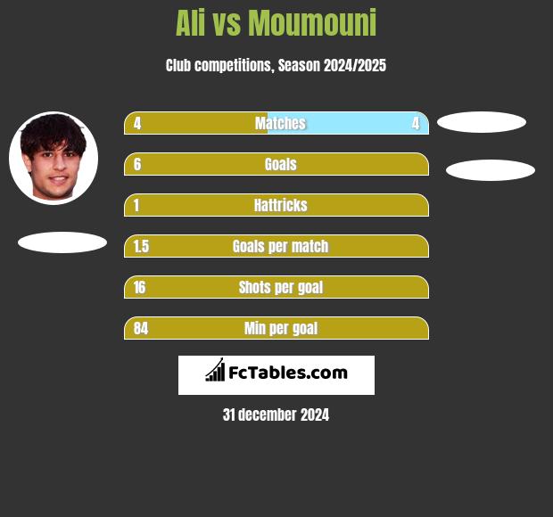 Ali vs Moumouni h2h player stats