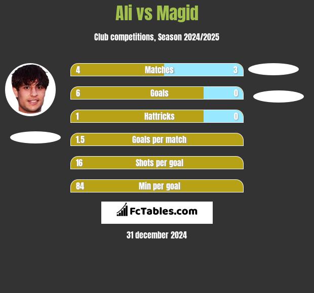 Ali vs Magid h2h player stats