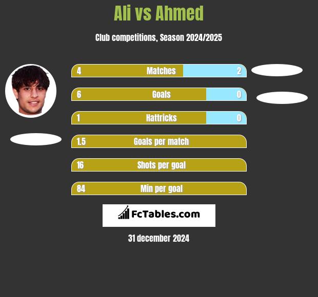 Ali vs Ahmed h2h player stats