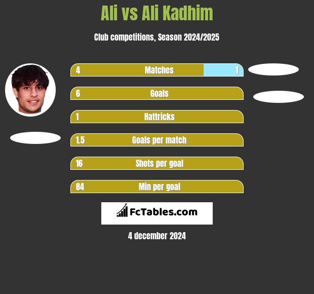 Ali vs Ali Kadhim h2h player stats