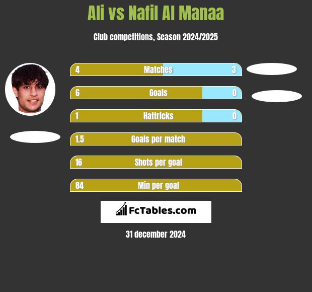 Ali vs Nafil Al Manaa h2h player stats