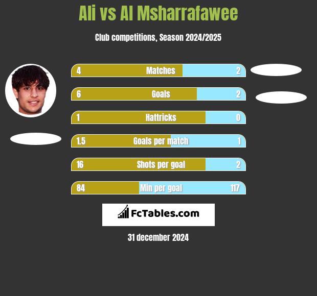 Ali vs Al Msharrafawee h2h player stats