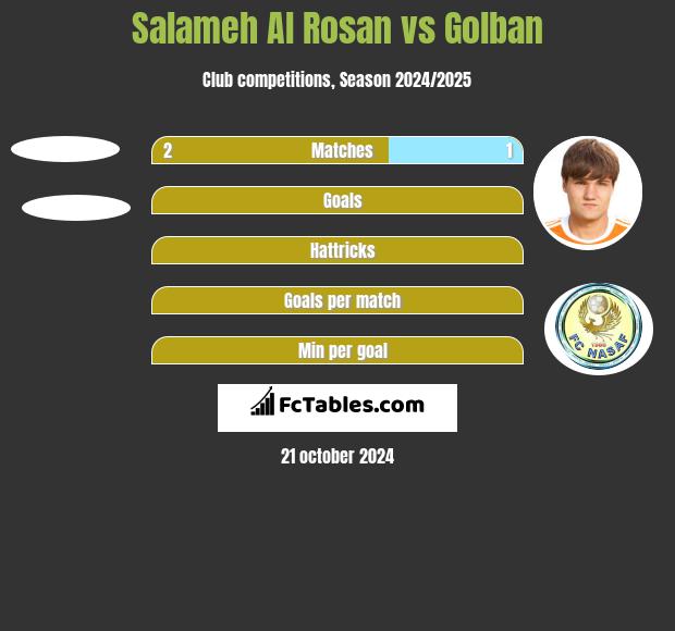 Salameh Al Rosan vs Golban h2h player stats