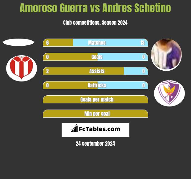 Amoroso Guerra vs Andres Schetino h2h player stats