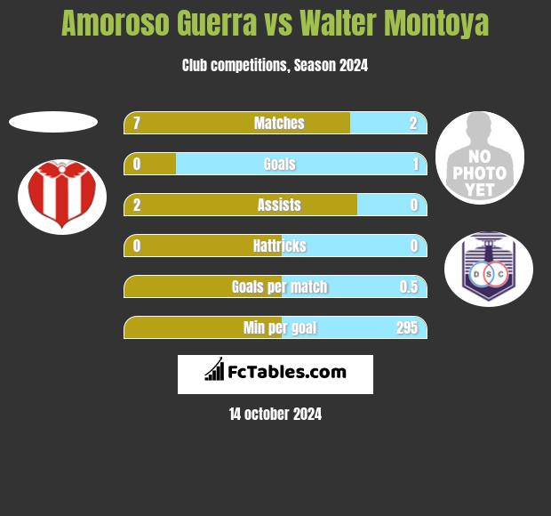 Amoroso Guerra vs Walter Montoya h2h player stats