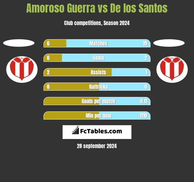 Amoroso Guerra vs De los Santos h2h player stats