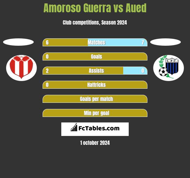 Amoroso Guerra vs Aued h2h player stats