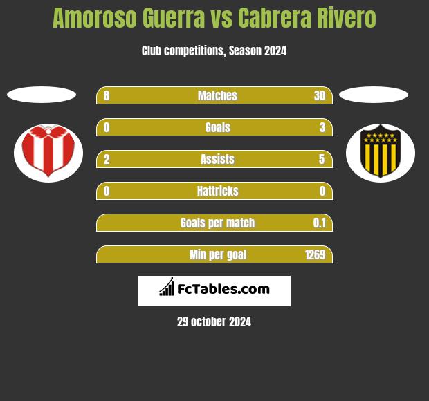 Amoroso Guerra vs Cabrera Rivero h2h player stats