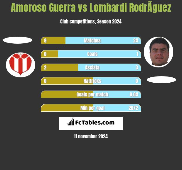 Amoroso Guerra vs Lombardi RodrÃ­guez h2h player stats