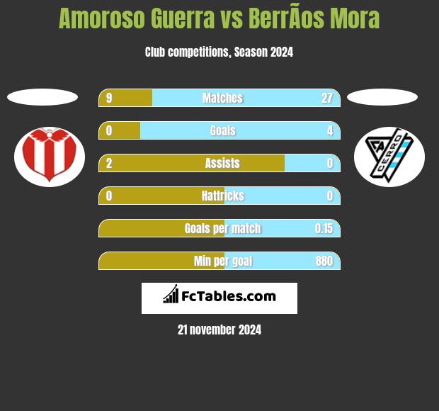 Amoroso Guerra vs BerrÃ­os Mora h2h player stats