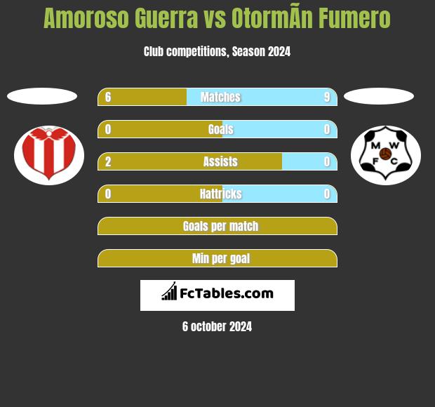 Amoroso Guerra vs OtormÃ­n Fumero h2h player stats