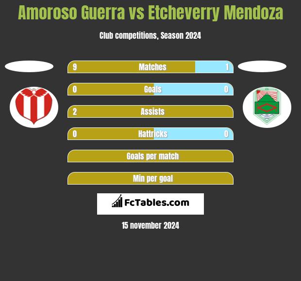 Amoroso Guerra vs Etcheverry Mendoza h2h player stats