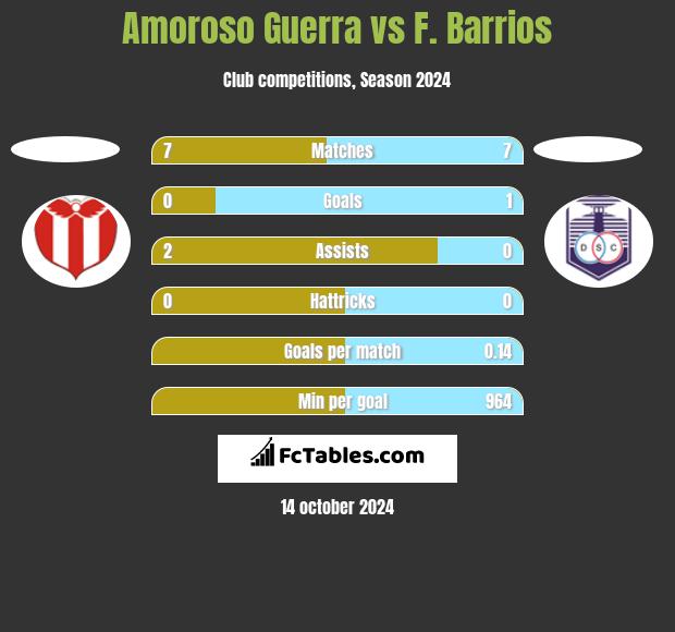 Amoroso Guerra vs F. Barrios h2h player stats