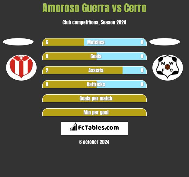 Amoroso Guerra vs Cerro h2h player stats