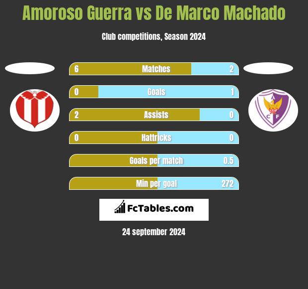 Amoroso Guerra vs De Marco Machado h2h player stats