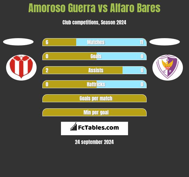 Amoroso Guerra vs Alfaro Bares h2h player stats