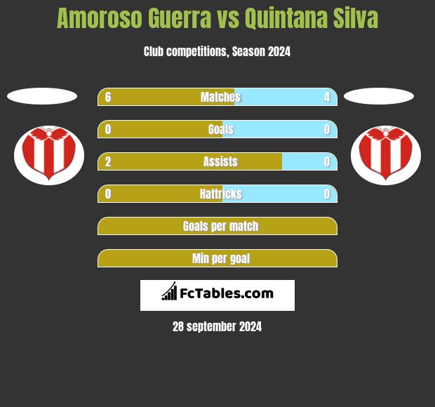 Amoroso Guerra vs Quintana Silva h2h player stats