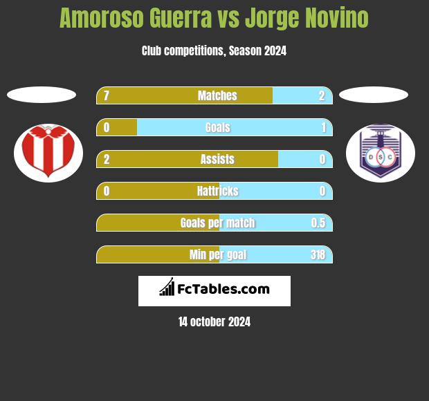 Amoroso Guerra vs Jorge Novino h2h player stats