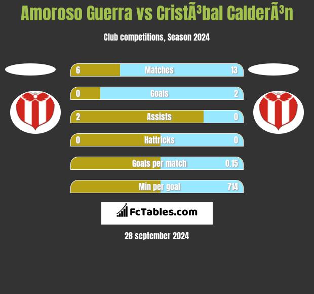 Amoroso Guerra vs CristÃ³bal CalderÃ³n h2h player stats