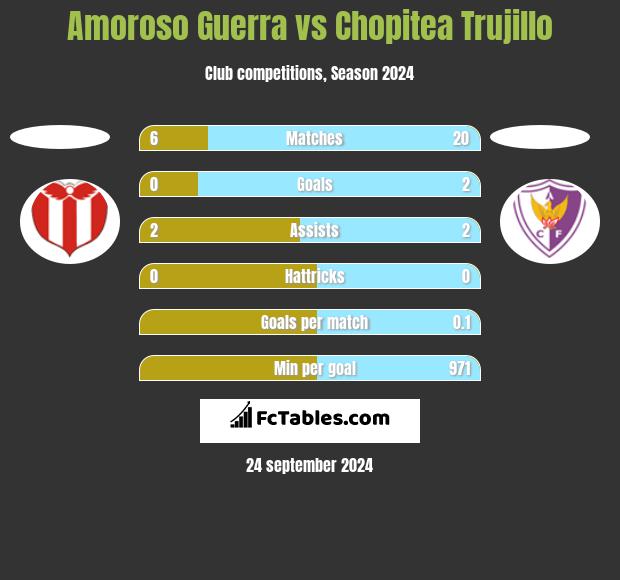 Amoroso Guerra vs Chopitea Trujillo h2h player stats