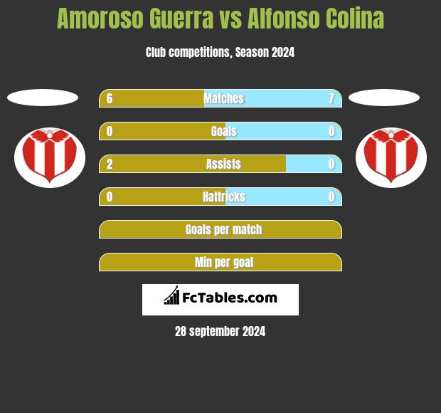 Amoroso Guerra vs Alfonso Colina h2h player stats