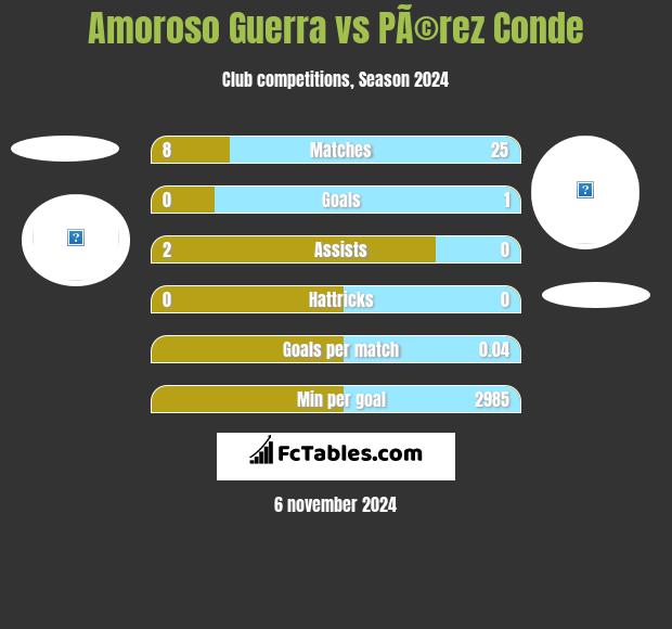 Amoroso Guerra vs PÃ©rez Conde h2h player stats