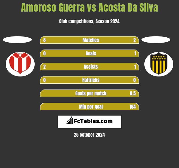 Amoroso Guerra vs Acosta Da Silva h2h player stats