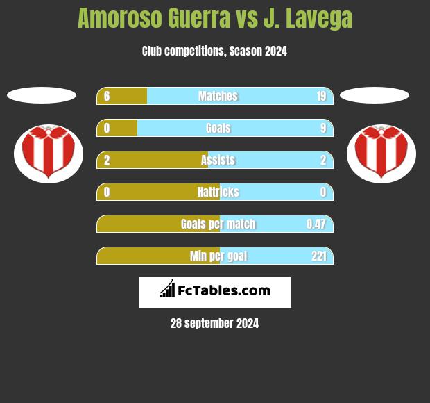 Amoroso Guerra vs J. Lavega h2h player stats