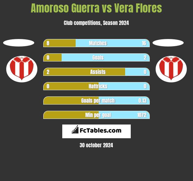 Amoroso Guerra vs Vera Flores h2h player stats