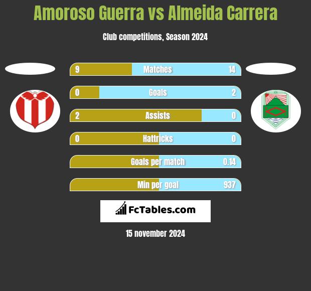 Amoroso Guerra vs Almeida Carrera h2h player stats