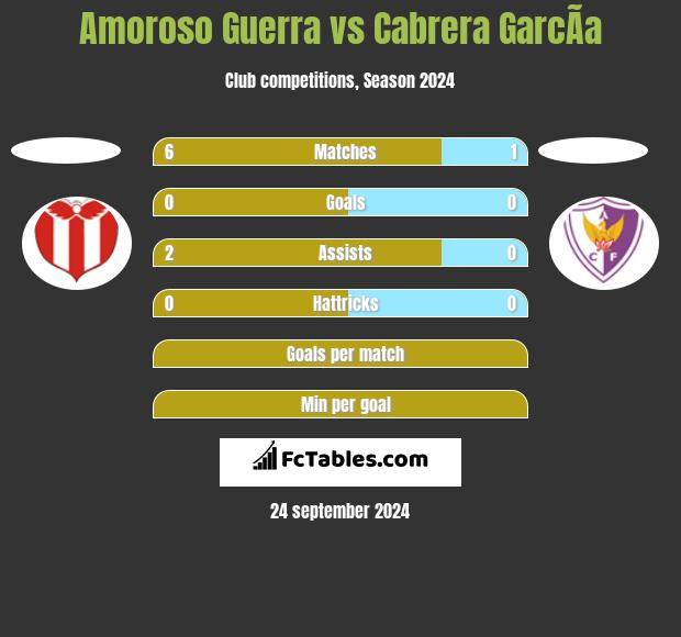 Amoroso Guerra vs Cabrera GarcÃ­a h2h player stats