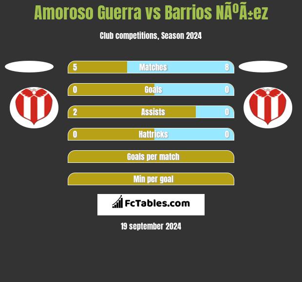 Amoroso Guerra vs Barrios NÃºÃ±ez h2h player stats