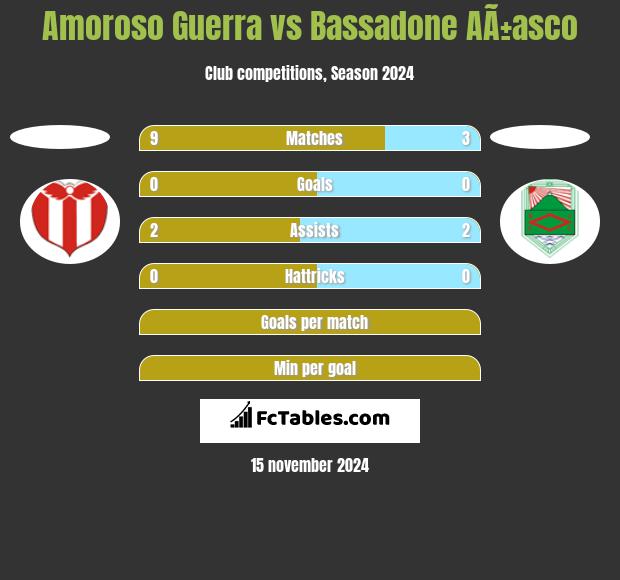 Amoroso Guerra vs Bassadone AÃ±asco h2h player stats