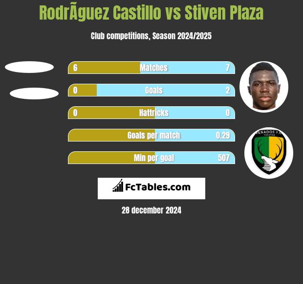 RodrÃ­guez Castillo vs Stiven Plaza h2h player stats