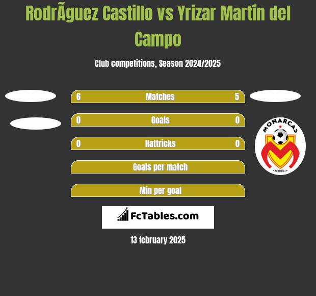 RodrÃ­guez Castillo vs Yrizar Martín del Campo h2h player stats