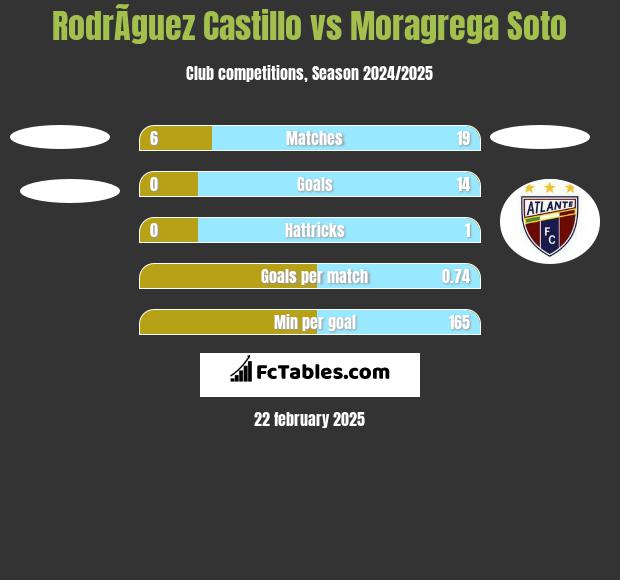 RodrÃ­guez Castillo vs Moragrega Soto h2h player stats