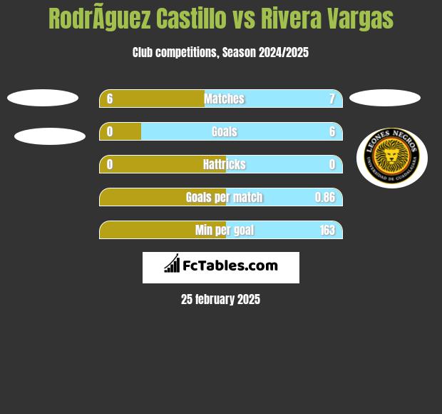 RodrÃ­guez Castillo vs Rivera Vargas h2h player stats