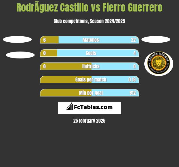 RodrÃ­guez Castillo vs Fierro Guerrero h2h player stats