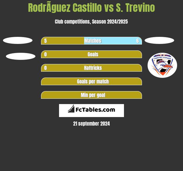 RodrÃ­guez Castillo vs S. Trevino h2h player stats