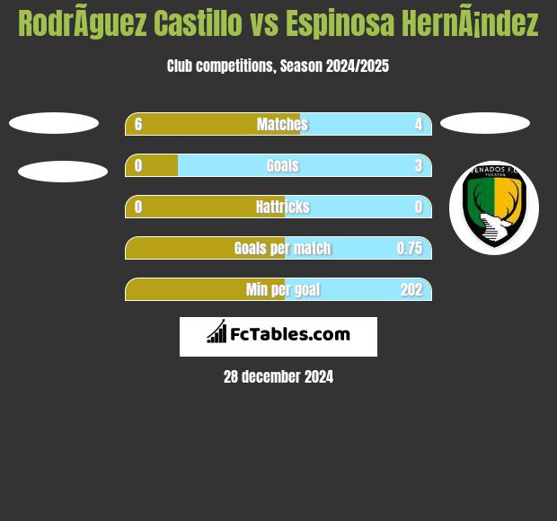 RodrÃ­guez Castillo vs Espinosa HernÃ¡ndez h2h player stats