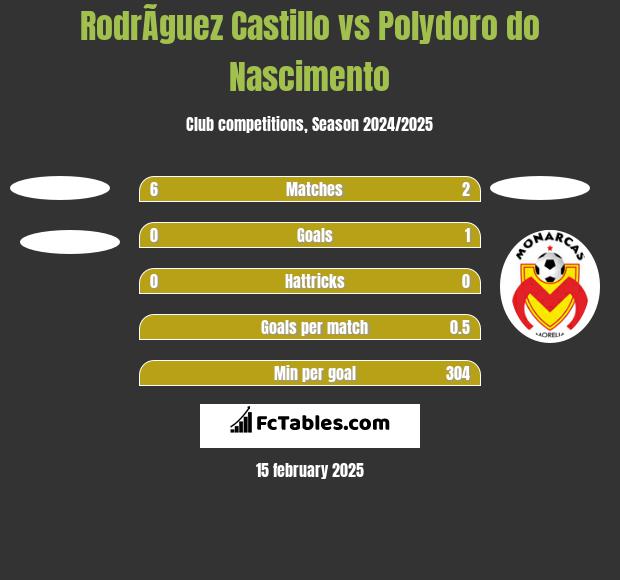 RodrÃ­guez Castillo vs Polydoro do Nascimento h2h player stats