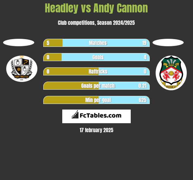 Headley vs Andy Cannon h2h player stats