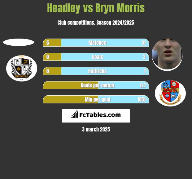 Headley vs Bryn Morris h2h player stats