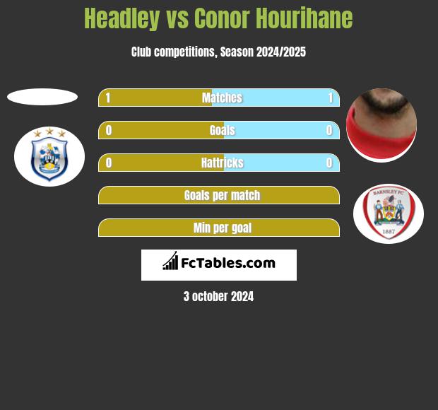 Headley vs Conor Hourihane h2h player stats