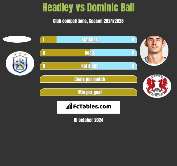 Headley vs Dominic Ball h2h player stats