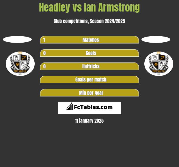 Headley vs Ian Armstrong h2h player stats